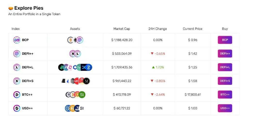 sDeFi、DPI、DeFi++、PIPT哪类指数有望成为赛道龙头?