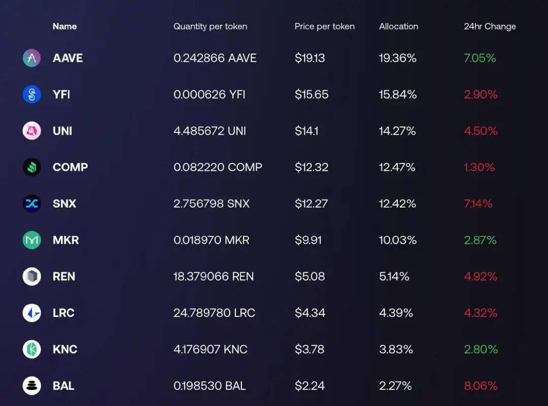 sDeFi、DPI、DeFi++、PIPT哪类指数有望成为赛道龙头?