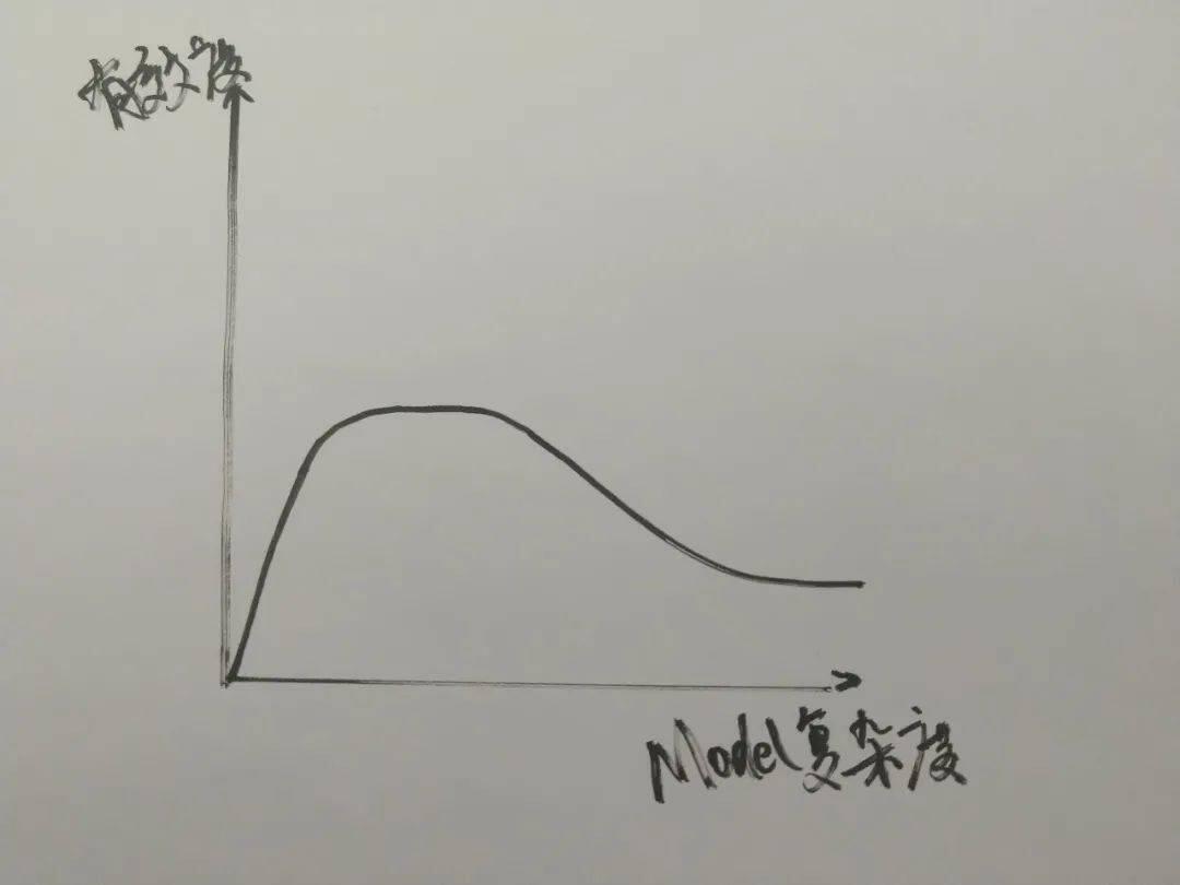 项目分析的有效度与复杂度关系,以Cover举例