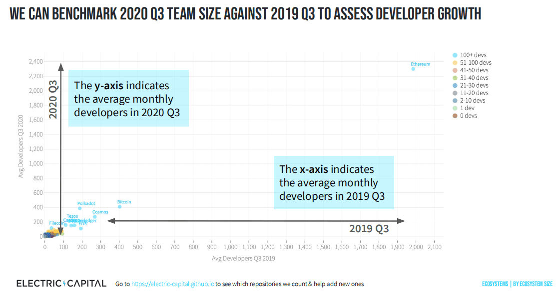 自2019年以来DeFi开发者增加110% 开发者聚焦高质量项目