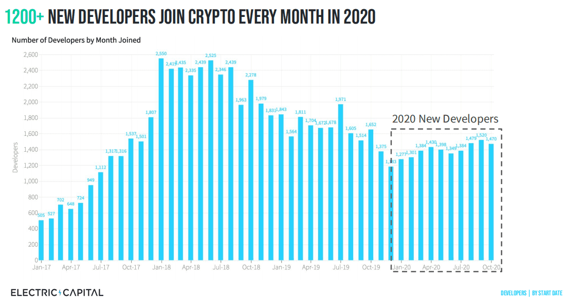 自2019年以来DeFi开发者增加110% 开发者聚焦高质量项目