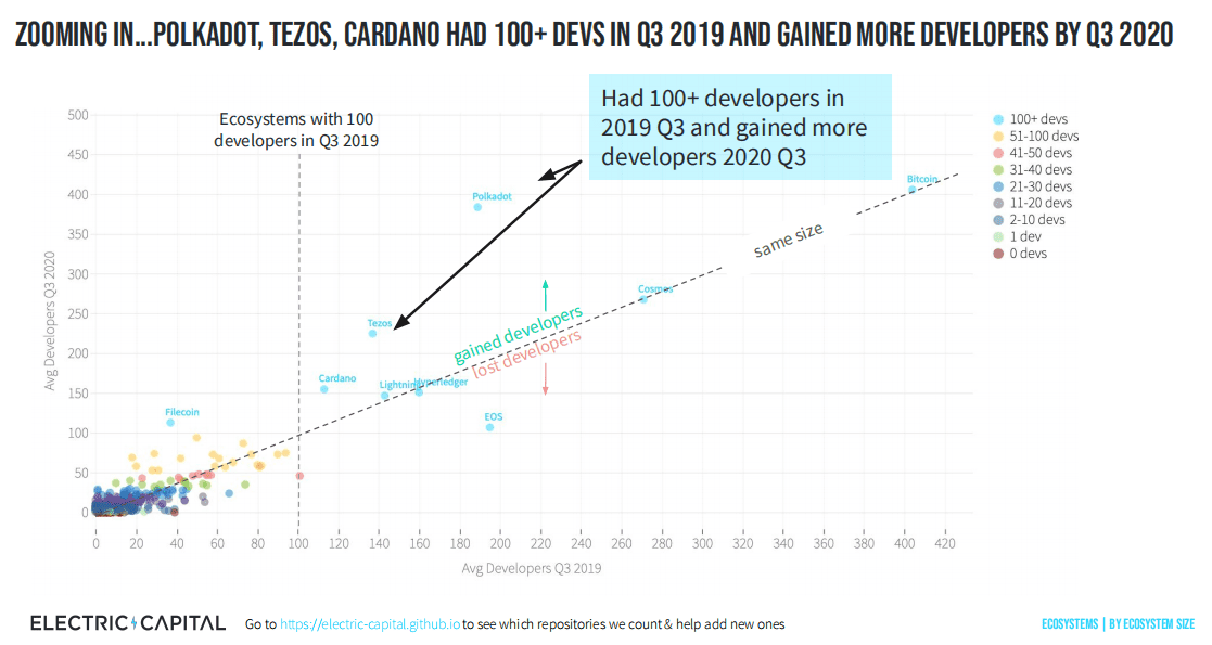 自2019年以来DeFi开发者增加110% 开发者聚焦高质量项目