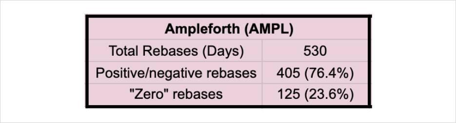 算法稳定币深度分析:从AMPL,Basis等看算法稳定币的机会与不足