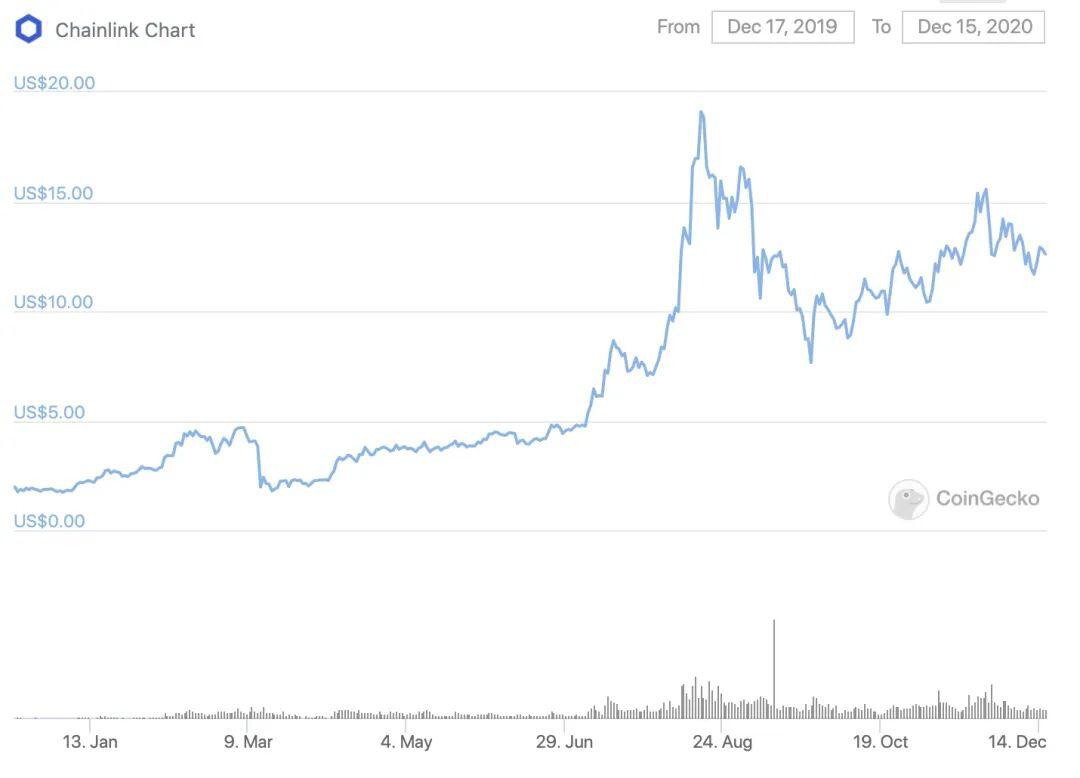 【Defi封神榜】市值全球前十的Chainlink：链接区块链和现实世界的桥梁