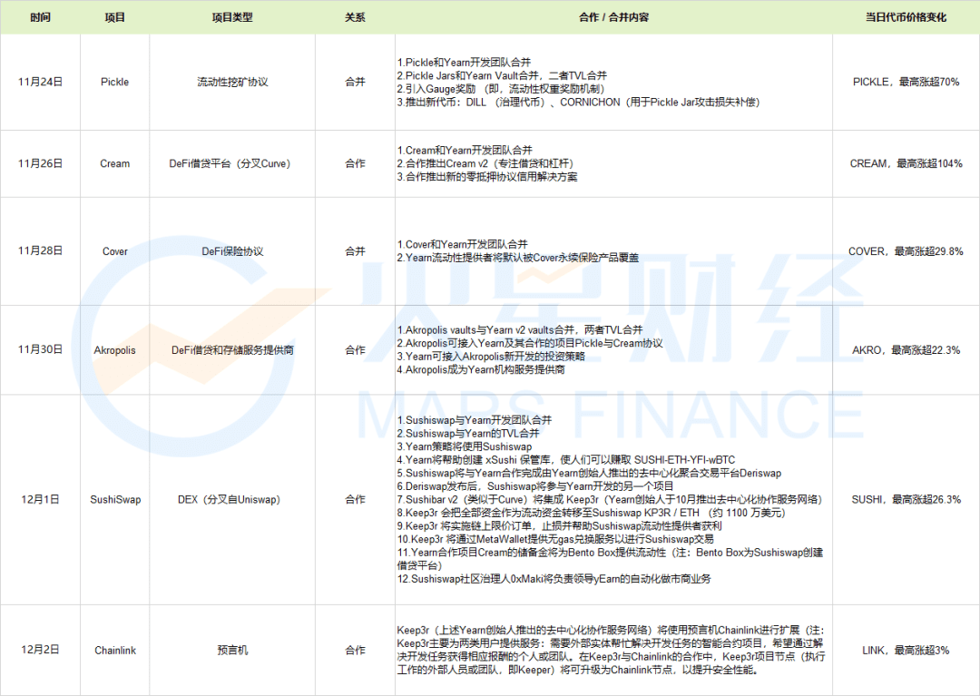 从AC疯狂整合DeFi项目,推演市场可能出现新趋势