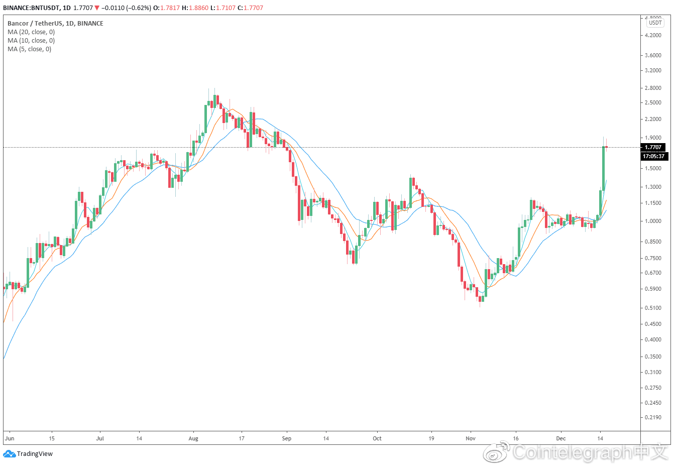 Coinbase上币效应还在继续!BNT上线Coinbase后暴涨86%
