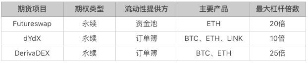DeFi VS CeFi 衍生品之间的博弈