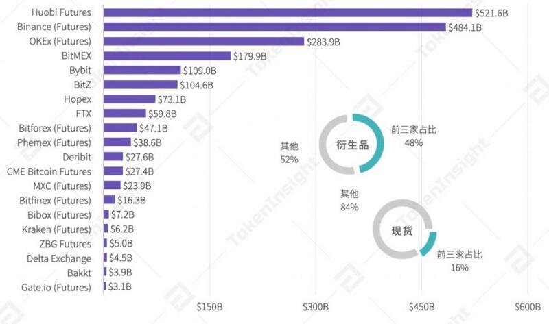 DeFi VS CeFi 衍生品之间的博弈
