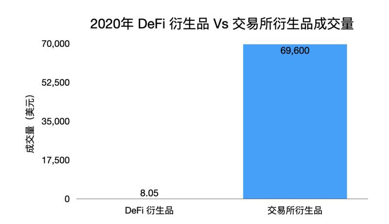 DeFi VS CeFi 衍生品之间的博弈
