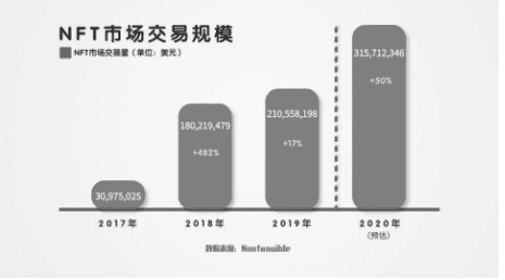ConDragon,NFT+“赌”的成分,会发什么呢?