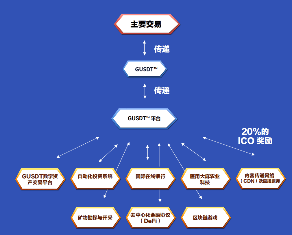 一天上线3家主流交易平台,GUSDT究竟有多厉害?