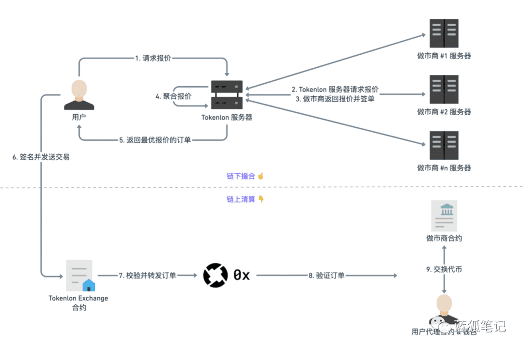 Tokenlon的起势