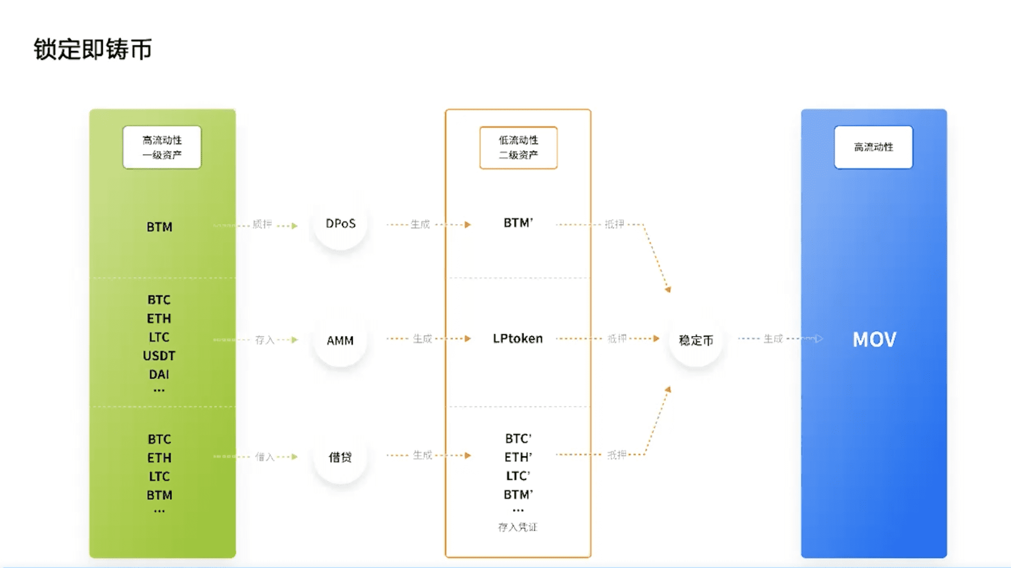 长铗:DeFi是另一种方式的资产上链,未来会有三个万亿美元市场