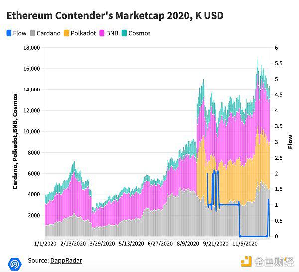 2020年爆发的DeFi推动DApp交易量涨超1100%