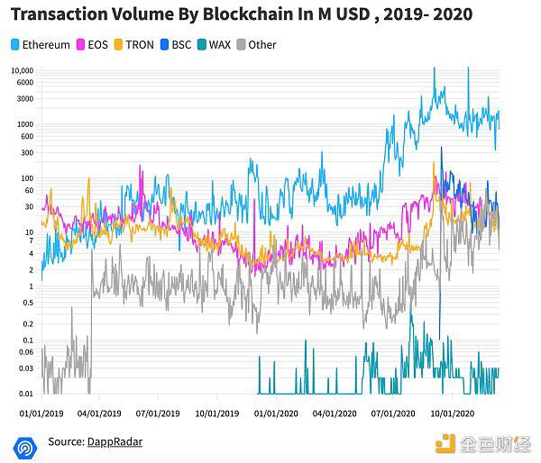 2020年爆发的DeFi推动DApp交易量涨超1100%