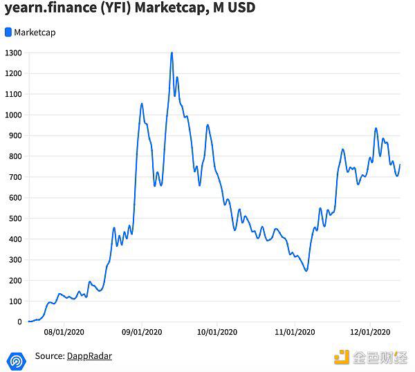 2020年爆发的DeFi推动DApp交易量涨超1100%