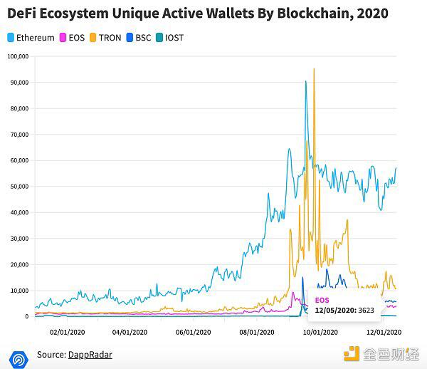 2020年爆发的DeFi推动DApp交易量涨超1100%