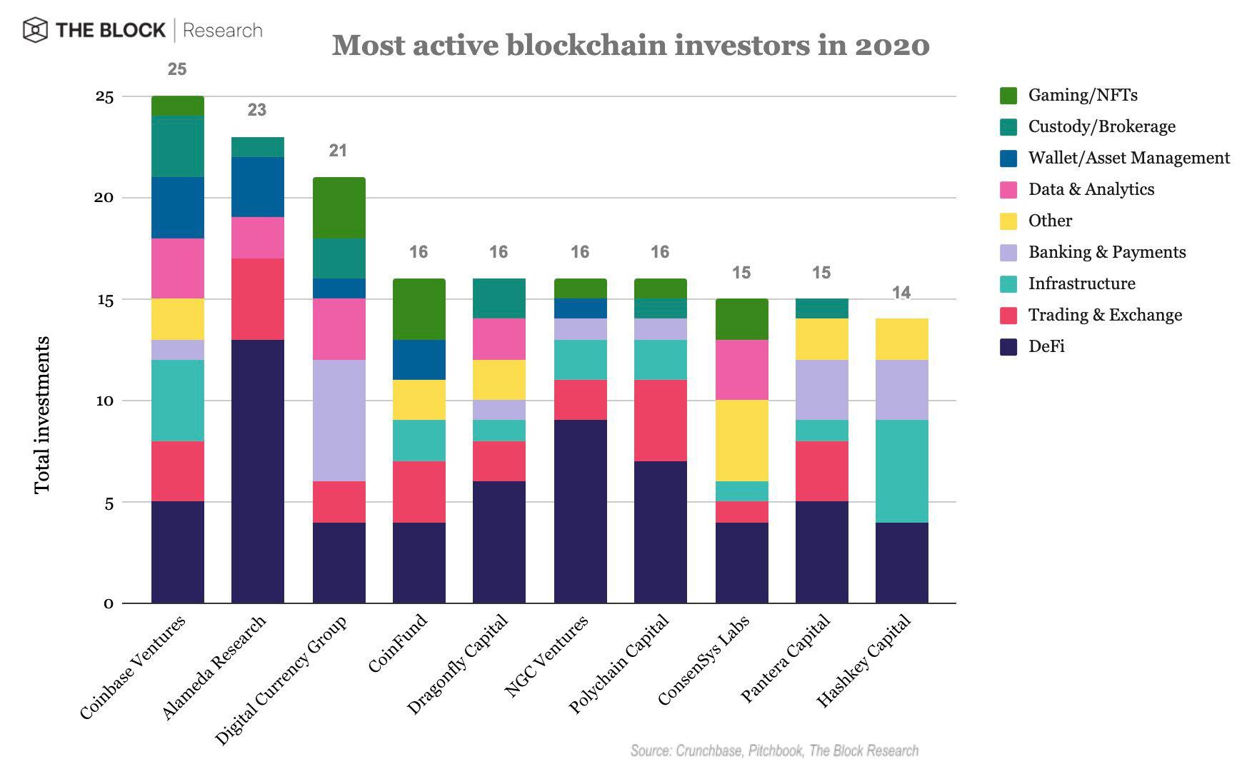 2020年十大最活跃加密基金 哪些DeFi 项目最具投资潜力?