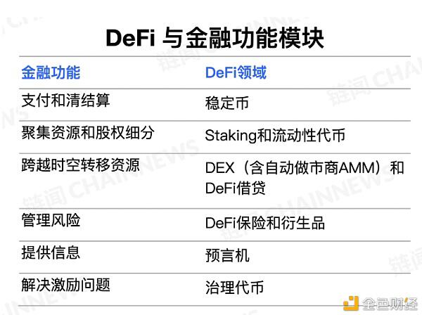 DeFi 生态将如何演化?DeFi 演化遵循什么逻辑?