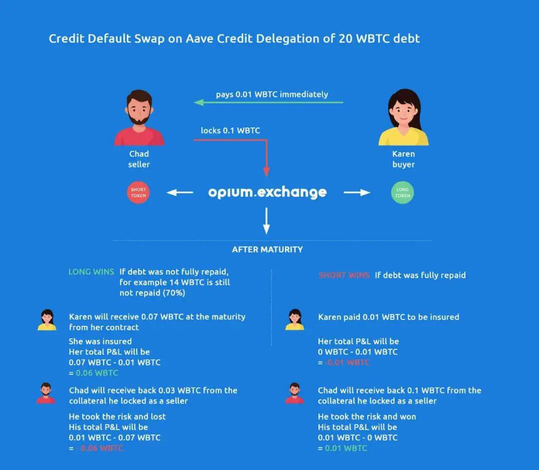 无抵押借贷将是DeFi的星辰大海?一览Aave、TrueFi等主要模式
