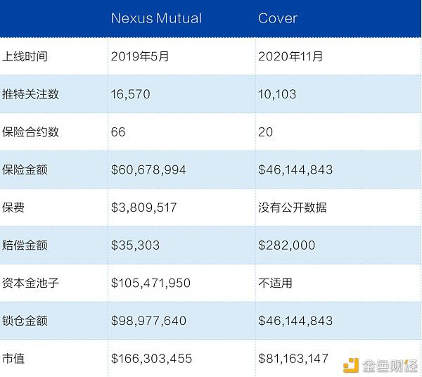 全面对比DeFi保险两强:Cover和Nexus Mutual谁更胜一筹
