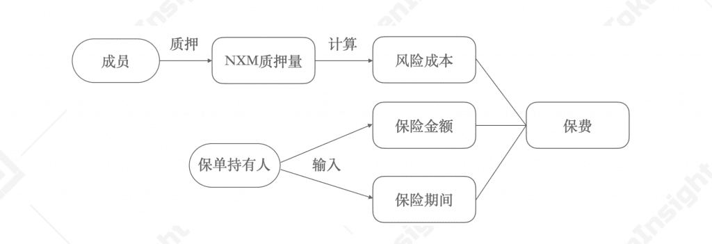 DeFi保险:投保还是投资?