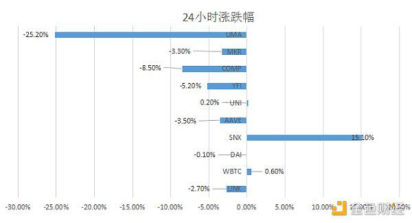 Yam Finance社区投票决定取消Rebase机制