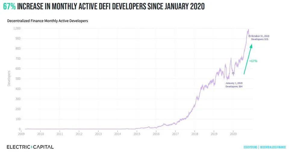 DeFi“搅局者”再突破,115天币安智能链最高日交易超47万笔