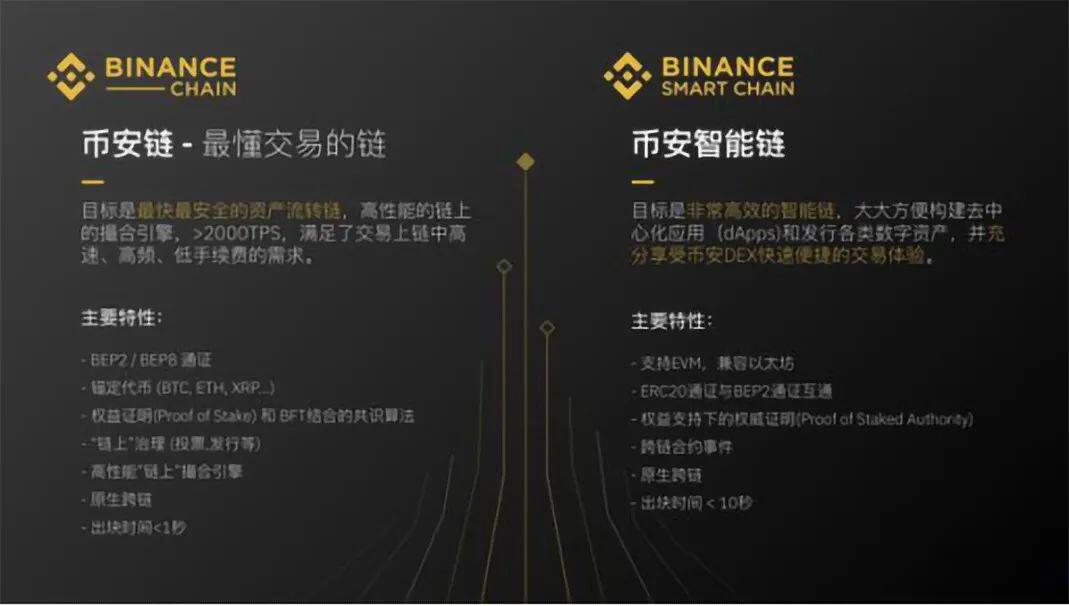DeFi“搅局者”再突破,115天币安智能链最高日交易超47万笔
