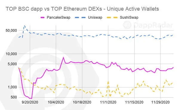 DeFi“搅局者”再突破,115天币安智能链最高日交易超47万笔