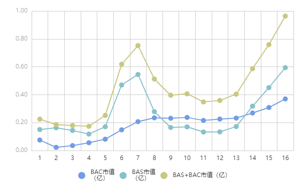 算法稳定币在飞,BAC挖矿年化1192%,真是印钱呢
