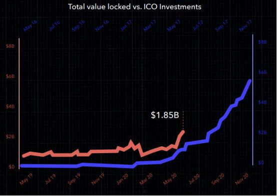 DeFi:一个长达5年的炒作周期已经展开
