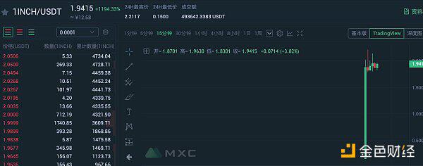 1inch开盘暴涨10倍 火币、OKEx等开启交易活动