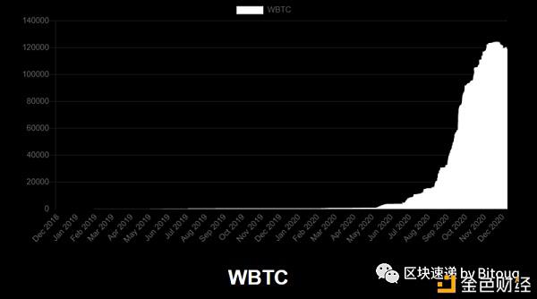 用WBTC如何参与DeFi?