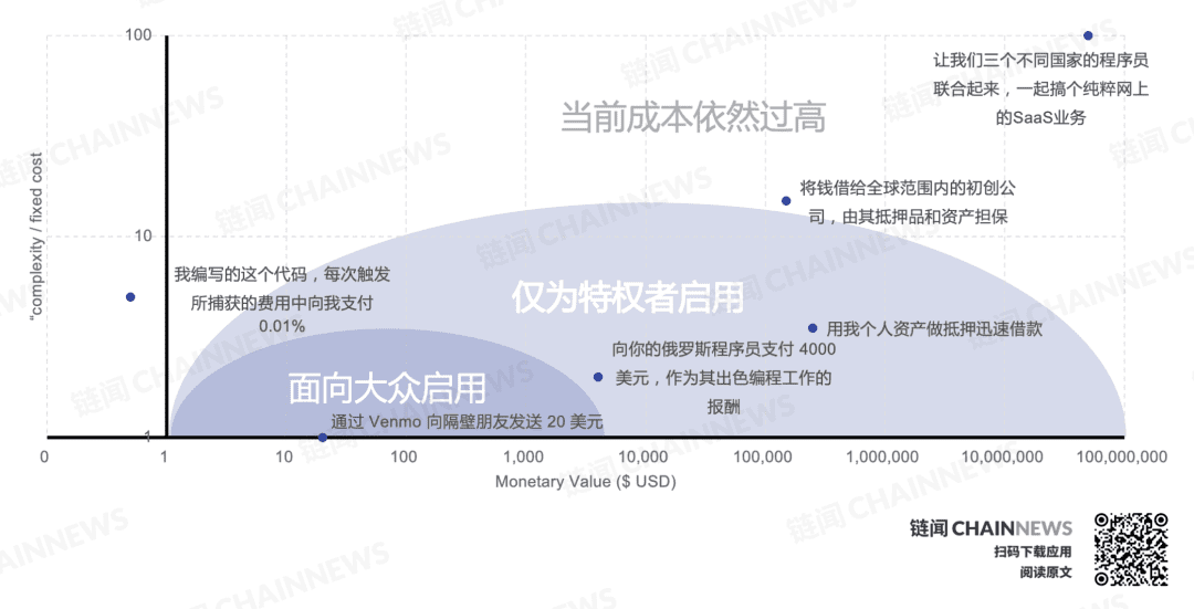 DeFi 复盘与展望:新兴价值网络崛起和华尔街接口之潜力