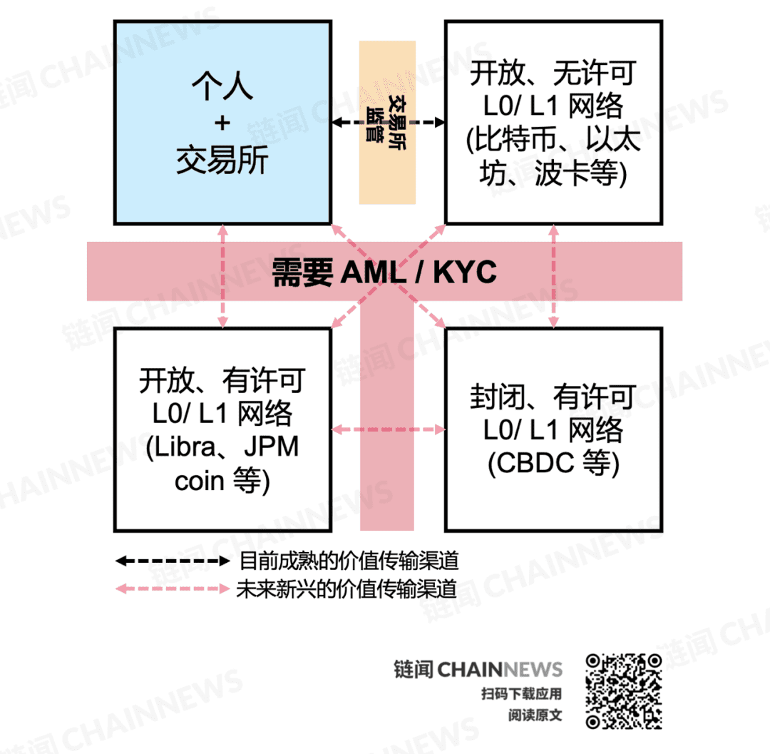 DeFi 复盘与展望:新兴价值网络崛起和华尔街接口之潜力