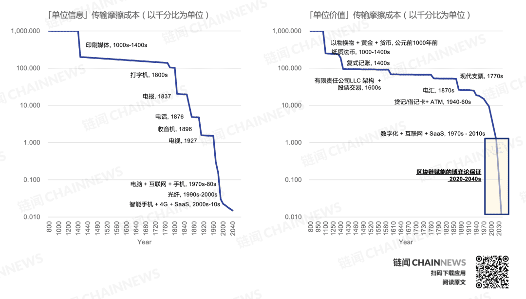 DeFi 复盘与展望:新兴价值网络崛起和华尔街接口之潜力