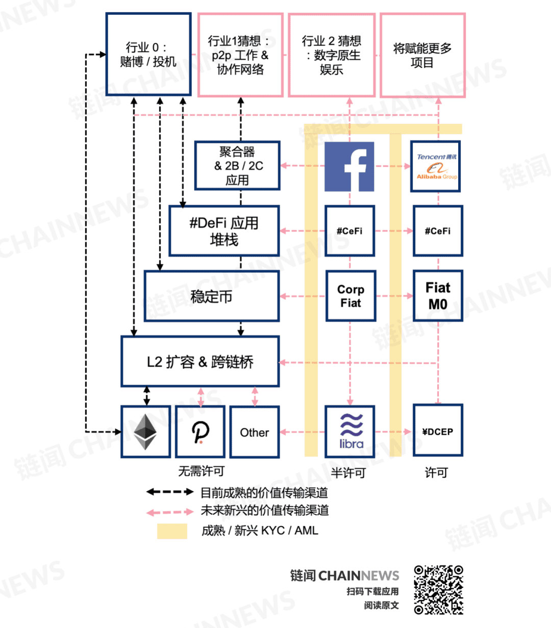 DeFi 复盘与展望:新兴价值网络崛起和华尔街接口之潜力