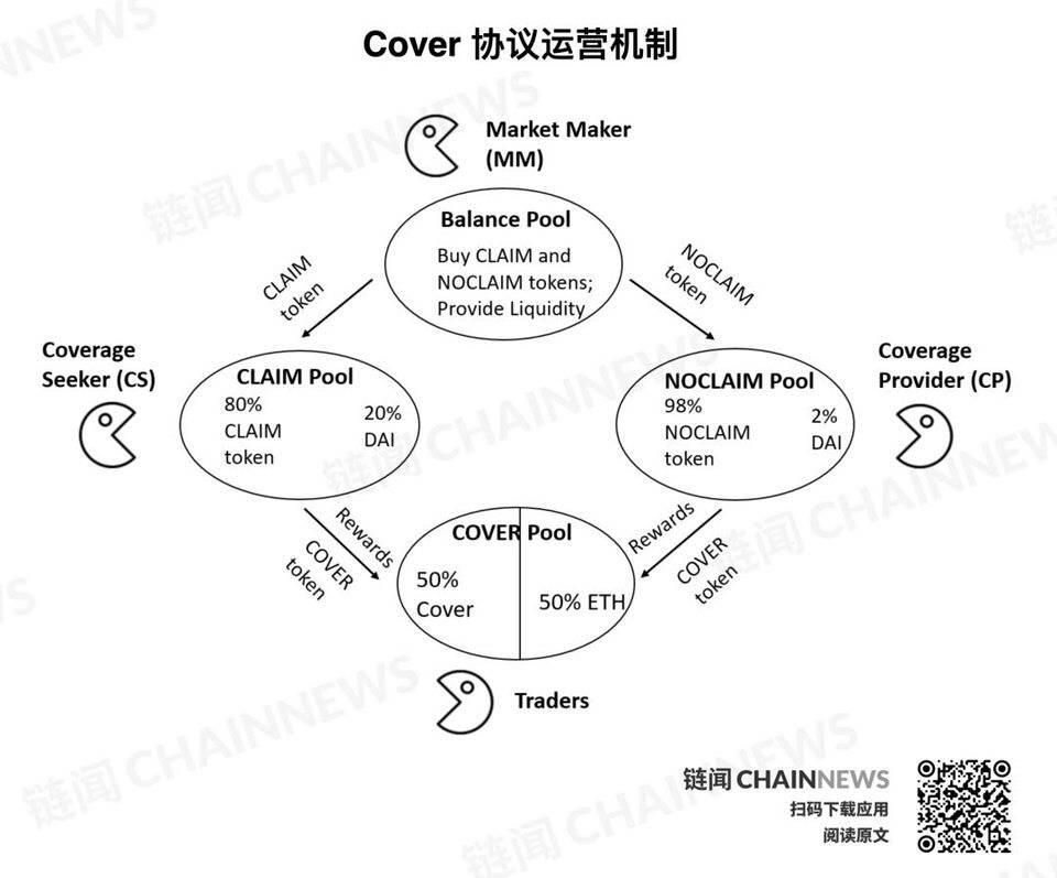 从保险协议Cover再思考:今天的DeFi世界究竟需要什么?