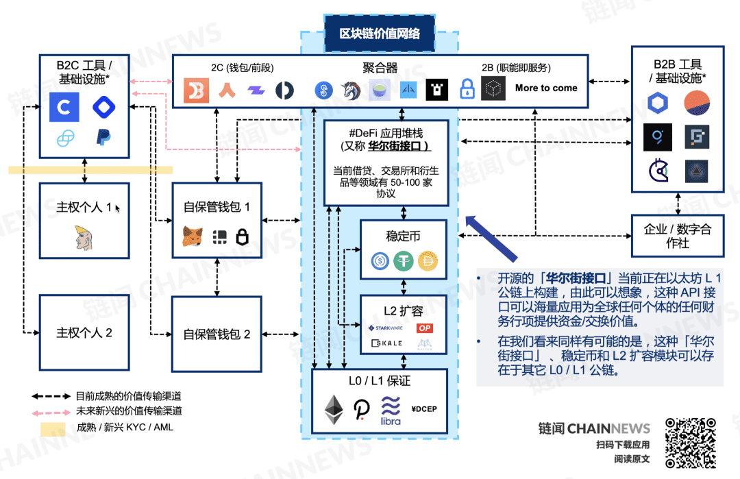 从2020到2021,DeFi复盘与展望:新兴价值网络崛起和华尔街接口之潜力