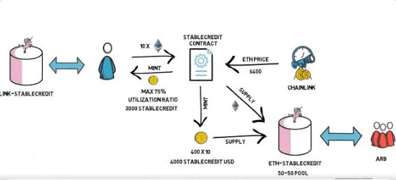 DeFi的可组合性:StableCredit为Yearn生态提升资产流动性