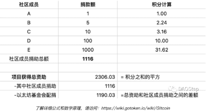 深入了解Gitcoin:以太坊的“军火库、DeFi中“财富密码”的关键字