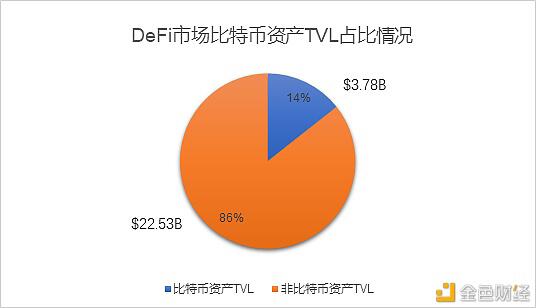与以太坊网络不相容又想参与DeFi 比特币是怎么做的?