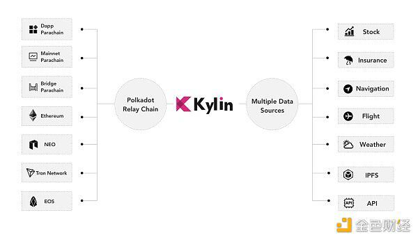 Kylin Network:Polkadot的DeFi基础设施