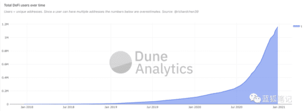 2021的加密爆发力:DEX、比特币、以太坊、算法稳定币