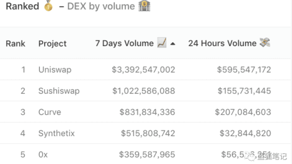 2021的加密爆发力:DEX、比特币、以太坊、算法稳定币