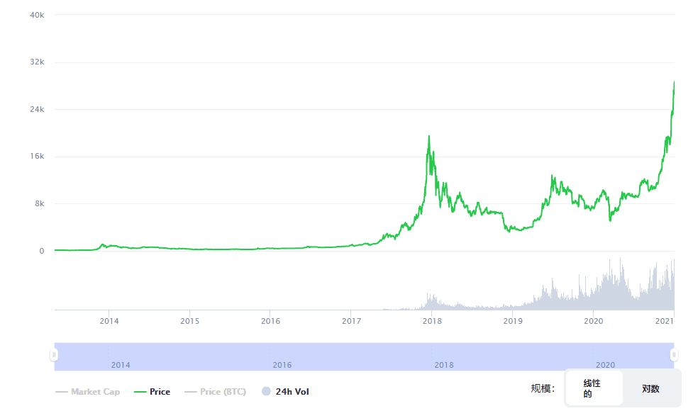 2021,牛市,以太坊、DeFi、算法稳定币