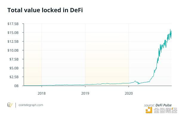 数十位行业专家回答 :2020年是“DeFi年”?2021年对加密行业有什么期待?