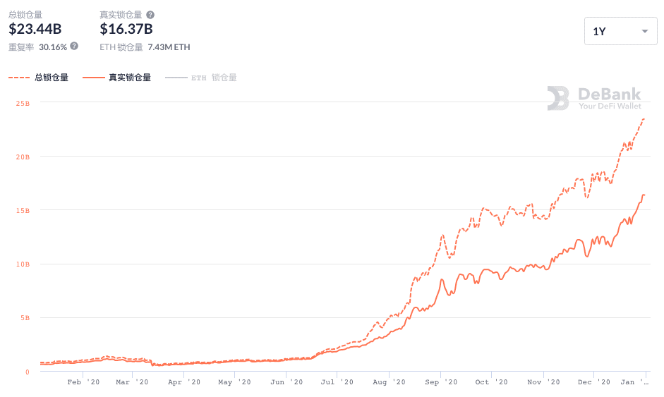 DeFi成为「明星」的一年:发生了什么、为什么?