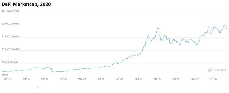 DappRadar:DeFi年度回顾